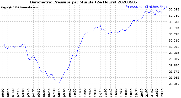 Milwaukee Weather Barometric Pressure<br>per Minute<br>(24 Hours)
