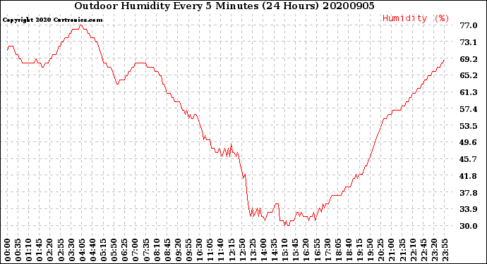 Milwaukee Weather Outdoor Humidity<br>Every 5 Minutes<br>(24 Hours)