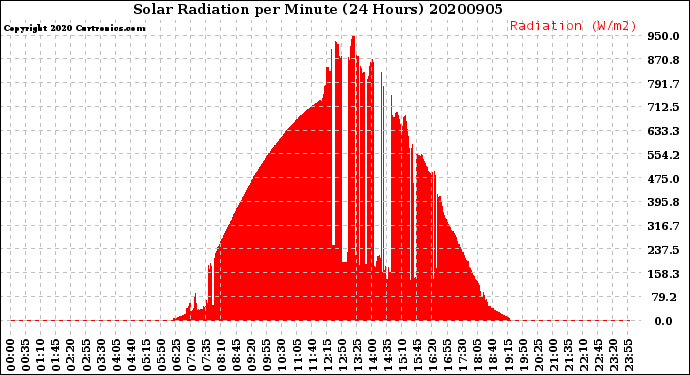 Milwaukee Weather Solar Radiation<br>per Minute<br>(24 Hours)