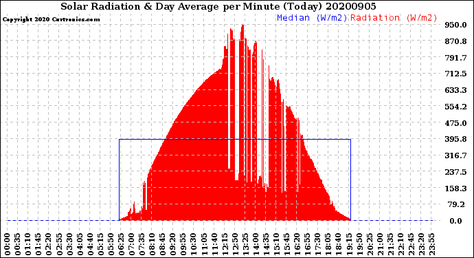 Milwaukee Weather Solar Radiation<br>& Day Average<br>per Minute<br>(Today)