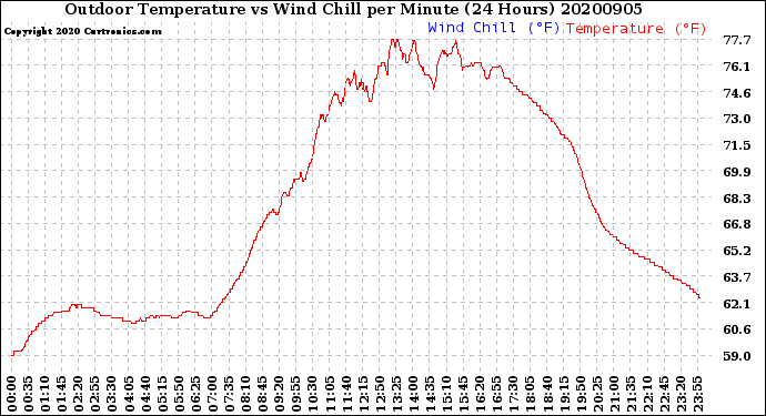 Milwaukee Weather Outdoor Temperature<br>vs Wind Chill<br>per Minute<br>(24 Hours)