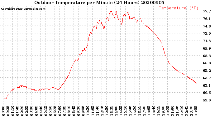 Milwaukee Weather Outdoor Temperature<br>per Minute<br>(24 Hours)
