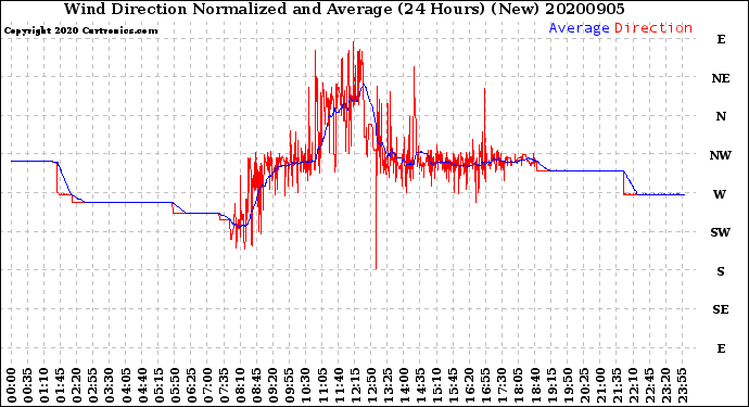 Milwaukee Weather Wind Direction<br>Normalized and Average<br>(24 Hours) (New)