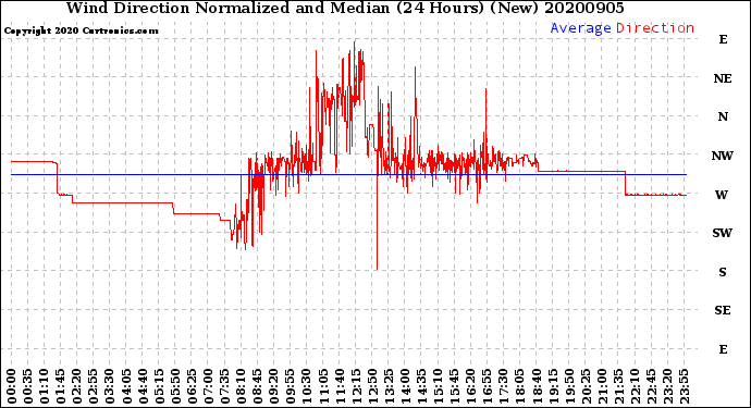 Milwaukee Weather Wind Direction<br>Normalized and Median<br>(24 Hours) (New)