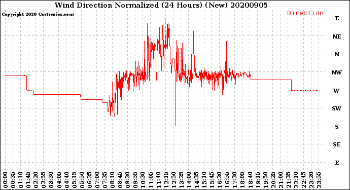 Milwaukee Weather Wind Direction<br>Normalized<br>(24 Hours) (New)