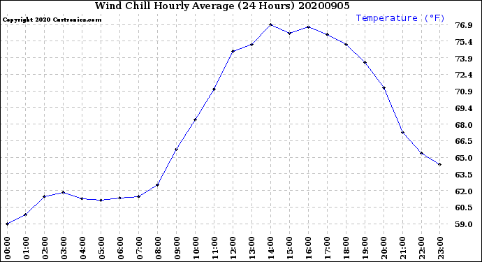 Milwaukee Weather Wind Chill<br>Hourly Average<br>(24 Hours)