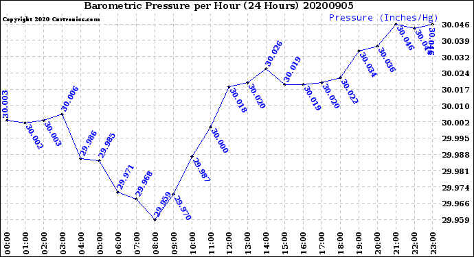 Milwaukee Weather Barometric Pressure<br>per Hour<br>(24 Hours)
