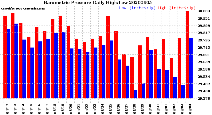 Milwaukee Weather Barometric Pressure<br>Daily High/Low