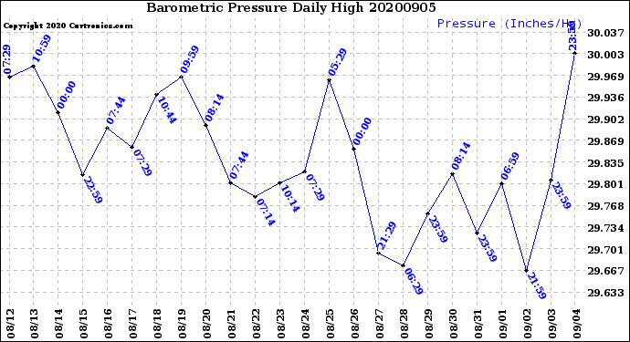 Milwaukee Weather Barometric Pressure<br>Daily High