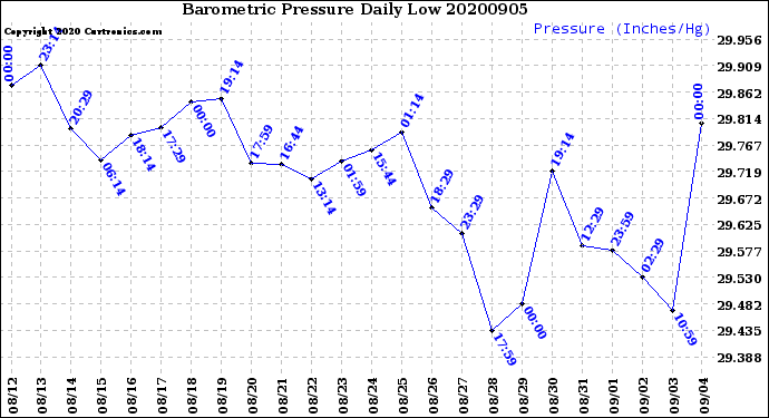 Milwaukee Weather Barometric Pressure<br>Daily Low