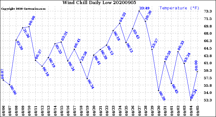 Milwaukee Weather Wind Chill<br>Daily Low