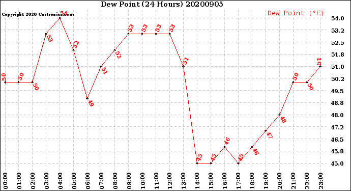 Milwaukee Weather Dew Point<br>(24 Hours)