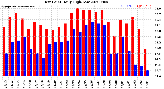 Milwaukee Weather Dew Point<br>Daily High/Low