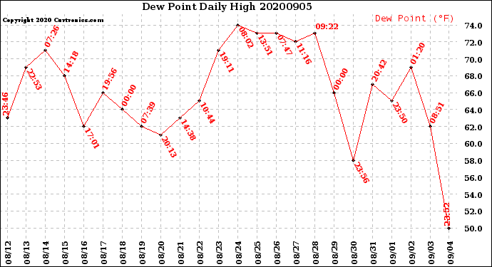Milwaukee Weather Dew Point<br>Daily High