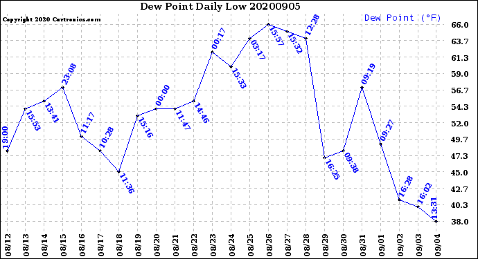 Milwaukee Weather Dew Point<br>Daily Low