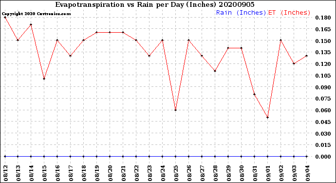 Milwaukee Weather Evapotranspiration<br>vs Rain per Day<br>(Inches)