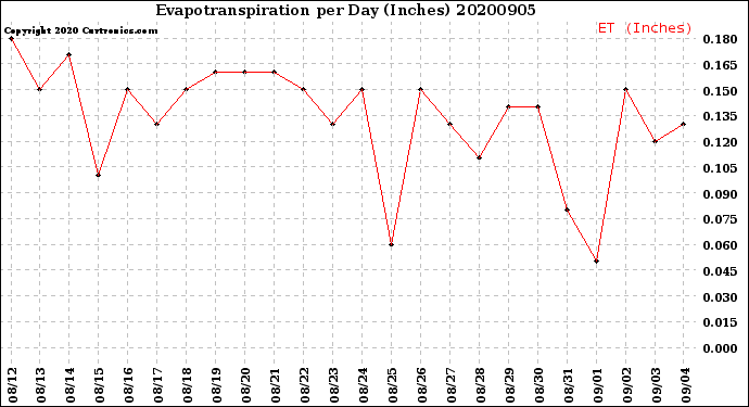 Milwaukee Weather Evapotranspiration<br>per Day (Inches)