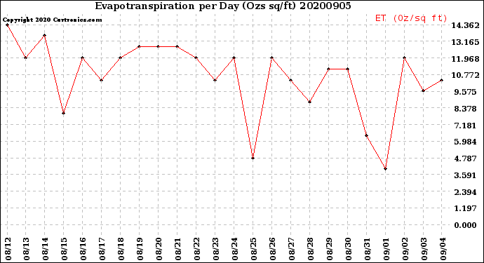 Milwaukee Weather Evapotranspiration<br>per Day (Ozs sq/ft)
