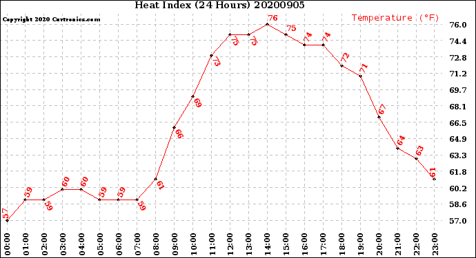 Milwaukee Weather Heat Index<br>(24 Hours)