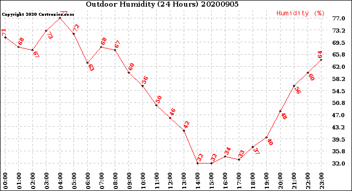 Milwaukee Weather Outdoor Humidity<br>(24 Hours)