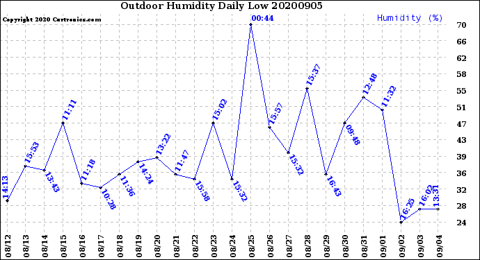 Milwaukee Weather Outdoor Humidity<br>Daily Low
