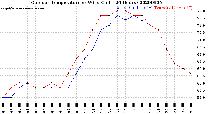Milwaukee Weather Outdoor Temperature<br>vs Wind Chill<br>(24 Hours)