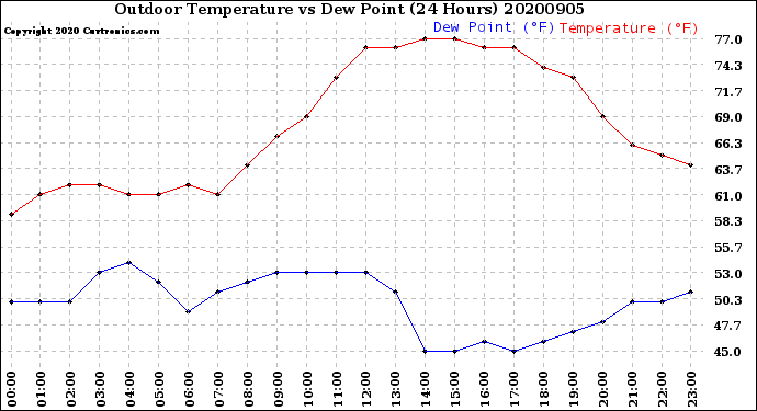 Milwaukee Weather Outdoor Temperature<br>vs Dew Point<br>(24 Hours)