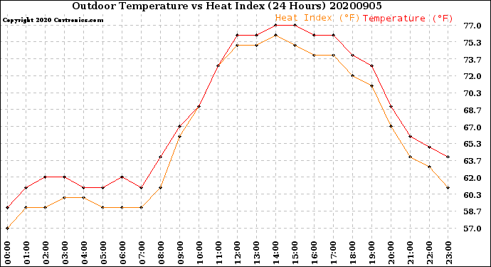 Milwaukee Weather Outdoor Temperature<br>vs Heat Index<br>(24 Hours)
