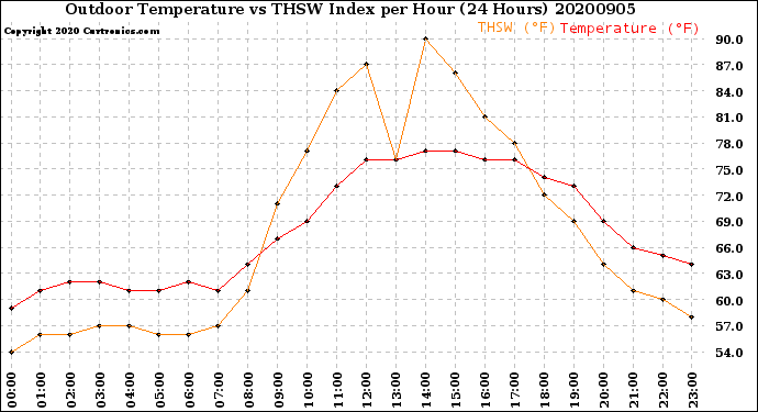 Milwaukee Weather Outdoor Temperature<br>vs THSW Index<br>per Hour<br>(24 Hours)