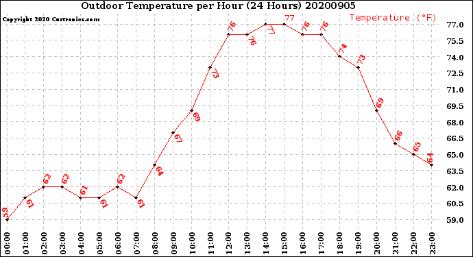 Milwaukee Weather Outdoor Temperature<br>per Hour<br>(24 Hours)