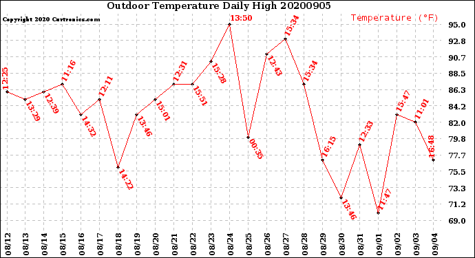 Milwaukee Weather Outdoor Temperature<br>Daily High