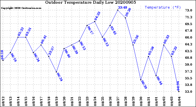 Milwaukee Weather Outdoor Temperature<br>Daily Low