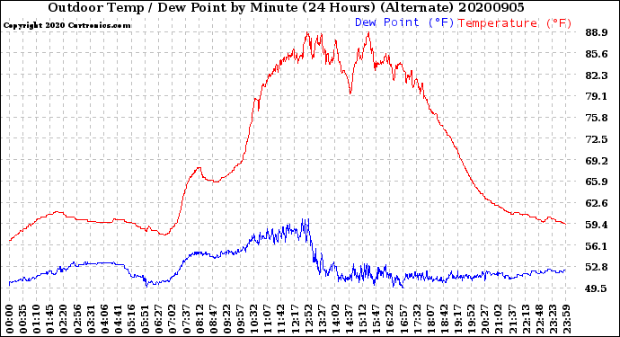 Milwaukee Weather Outdoor Temp / Dew Point<br>by Minute<br>(24 Hours) (Alternate)