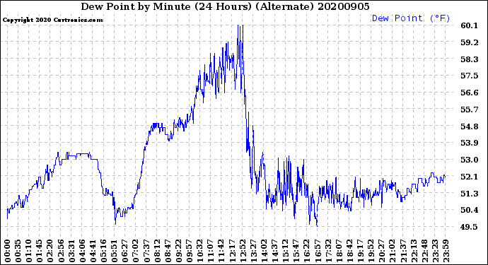 Milwaukee Weather Dew Point<br>by Minute<br>(24 Hours) (Alternate)