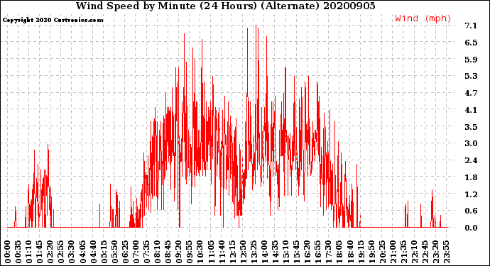 Milwaukee Weather Wind Speed<br>by Minute<br>(24 Hours) (Alternate)