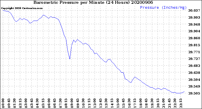 Milwaukee Weather Barometric Pressure<br>per Minute<br>(24 Hours)