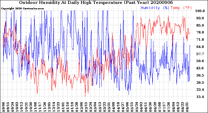 Milwaukee Weather Outdoor Humidity<br>At Daily High<br>Temperature<br>(Past Year)