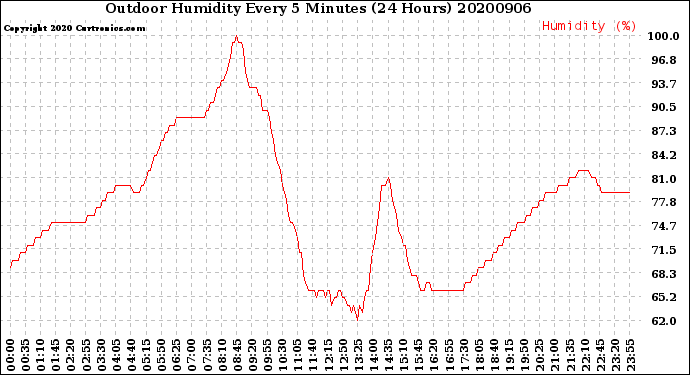 Milwaukee Weather Outdoor Humidity<br>Every 5 Minutes<br>(24 Hours)