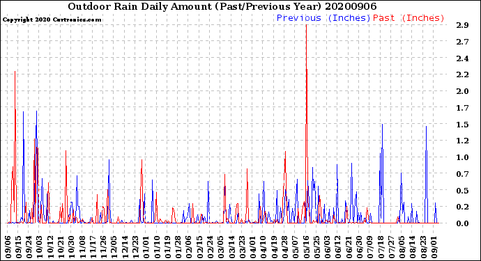 Milwaukee Weather Outdoor Rain<br>Daily Amount<br>(Past/Previous Year)