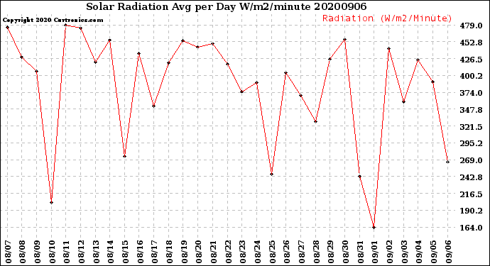 Milwaukee Weather Solar Radiation<br>Avg per Day W/m2/minute