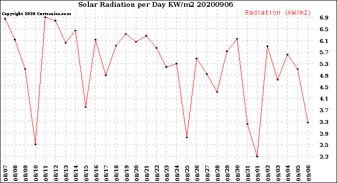 Milwaukee Weather Solar Radiation<br>per Day KW/m2