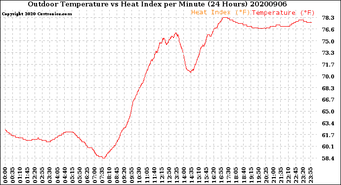 Milwaukee Weather Outdoor Temperature<br>vs Heat Index<br>per Minute<br>(24 Hours)