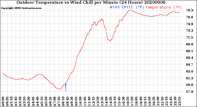 Milwaukee Weather Outdoor Temperature<br>vs Wind Chill<br>per Minute<br>(24 Hours)