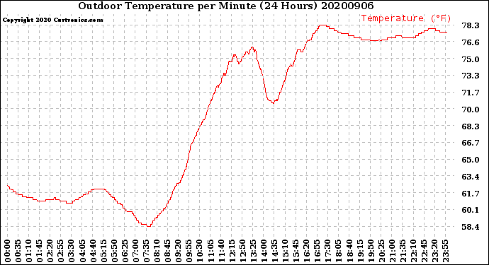 Milwaukee Weather Outdoor Temperature<br>per Minute<br>(24 Hours)