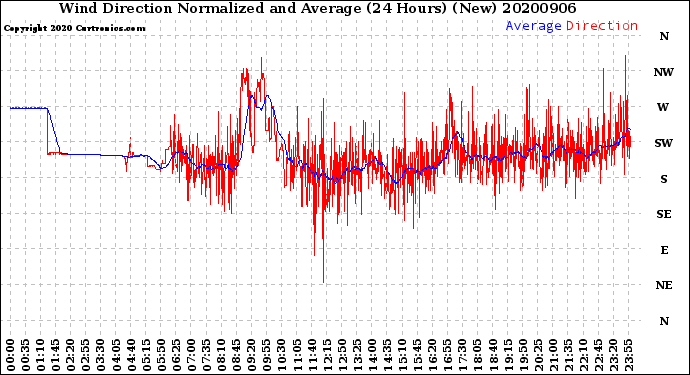 Milwaukee Weather Wind Direction<br>Normalized and Average<br>(24 Hours) (New)