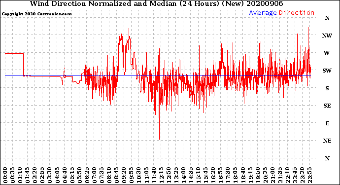 Milwaukee Weather Wind Direction<br>Normalized and Median<br>(24 Hours) (New)