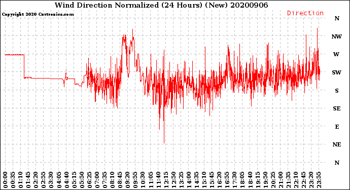 Milwaukee Weather Wind Direction<br>Normalized<br>(24 Hours) (New)