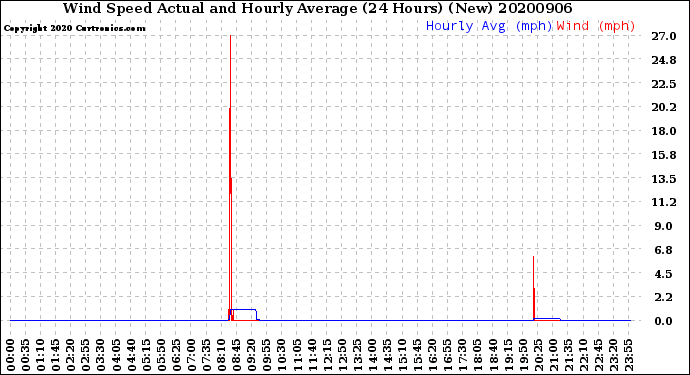 Milwaukee Weather Wind Speed<br>Actual and Hourly<br>Average<br>(24 Hours) (New)