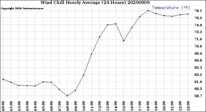 Milwaukee Weather Wind Chill<br>Hourly Average<br>(24 Hours)