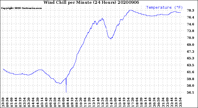 Milwaukee Weather Wind Chill<br>per Minute<br>(24 Hours)